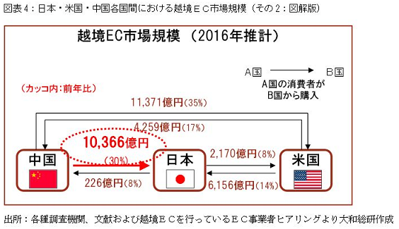 日本・米国・中国各国間における越境ＥＣ市場規模（その2：図解版）