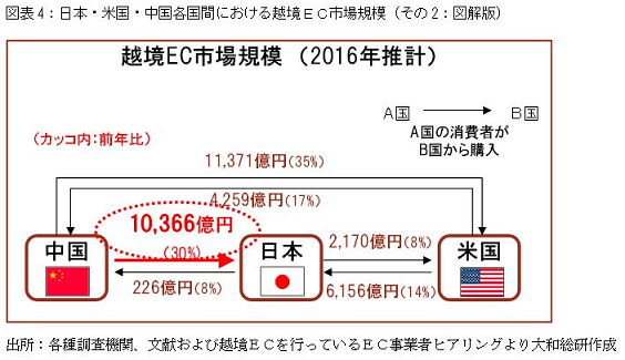 日本・米国・中国各国間における越境EC市場規模(その2:図解版)
