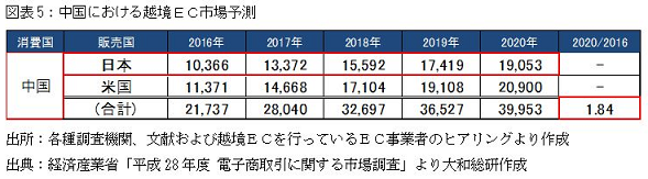 中国における越境EC市場予測