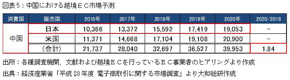 中国における越境ＥＣ市場予測