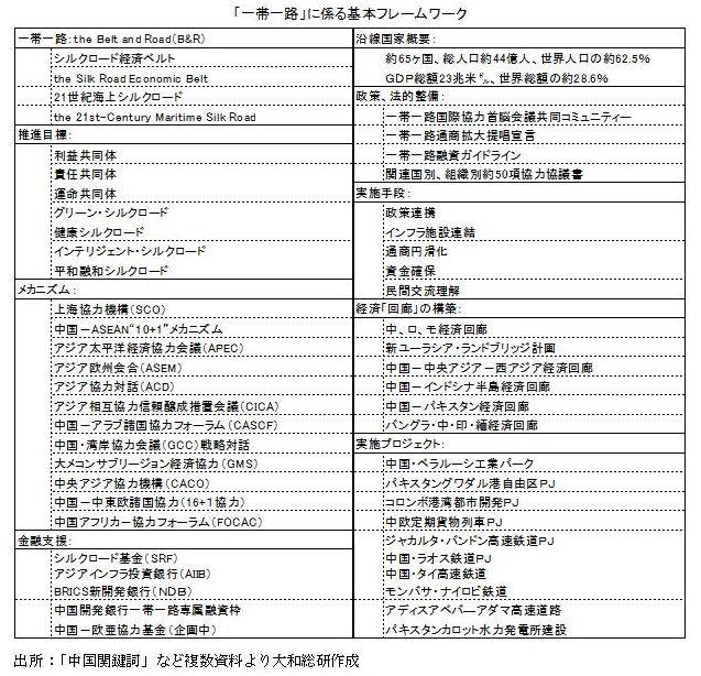 「一帯一路」に係る基本フレームワーク