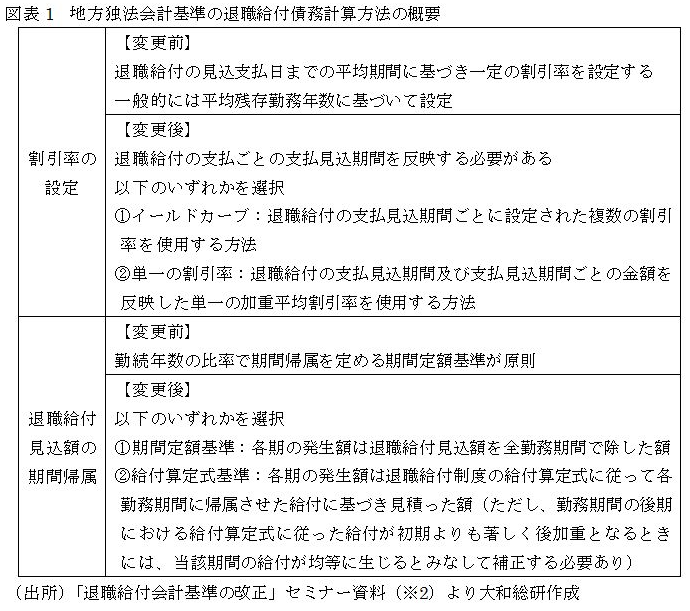 地方独法会計基準の退職給付債務計算方法の概要