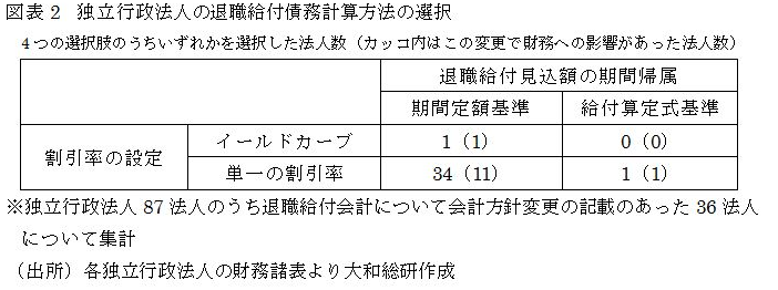 独立行政法人の退職給付債務計算方法の選択