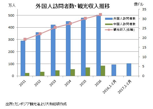 外国人訪問者数・観光収入推移