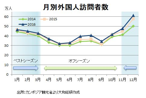 月別外国人訪問者数