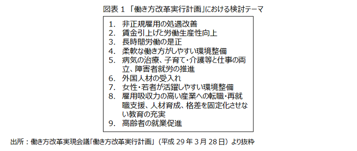 「働き方改革実行計画」における検討テーマ