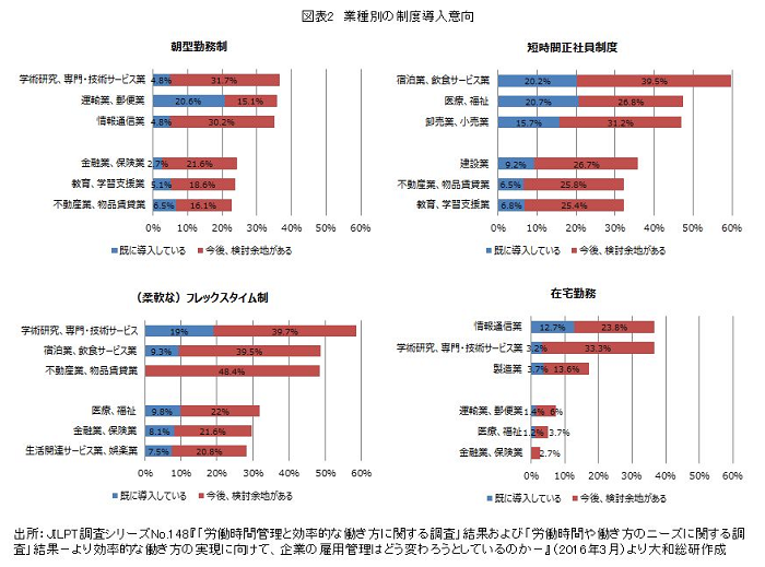 業種別の制度導入意向