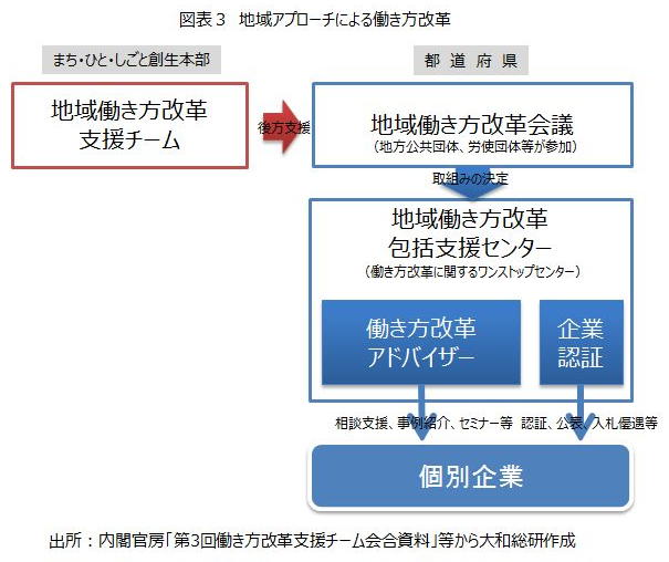 地域アプローチによる働き方改革