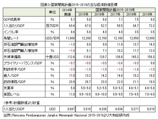 国家開発計画2015-2019の主な経済数値目標