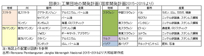工業団地の開発計画(国家開発計画2015-2019より)