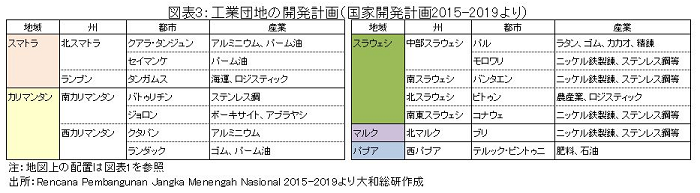 工業団地の開発計画（国家開発計画2015-2019より）