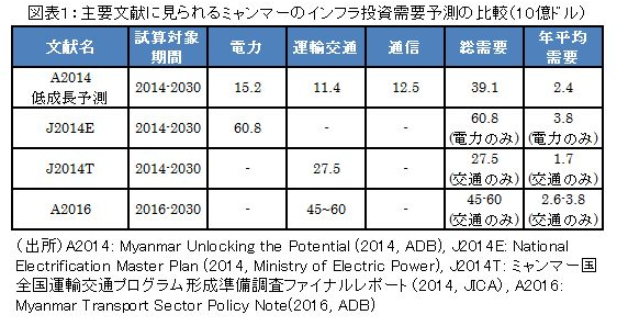主要文献に見られるミャンマーのインフラ投資需要予測の比較（10億ドル）