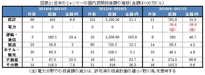 近年のミャンマーの国内民間投資額の推移(金額は100万ドル)