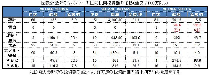 近年のミャンマーの国内民間投資額の推移（金額は100万ドル）