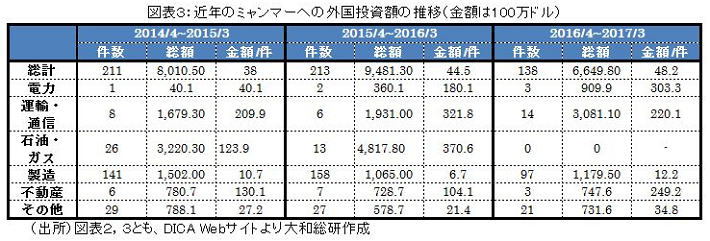 近年のミャンマーへの外国投資額の推移(金額は100万ドル)
