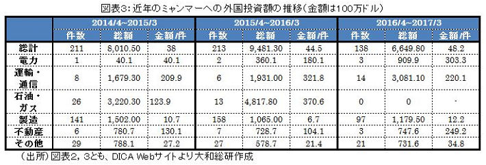 近年のミャンマーへの外国投資額の推移（金額は100万ドル）