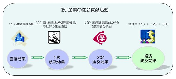 企業の社会貢献活動