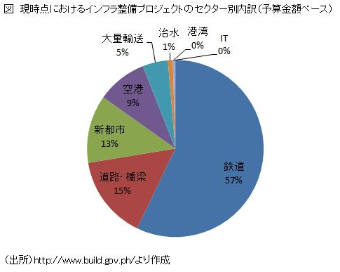 現時点におけるインフラ整備プロジェクトのセクター別内訳(予算金額ベース)