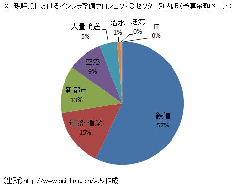 現時点におけるインフラ整備プロジェクトのセクター別内訳（予算金額ベース）