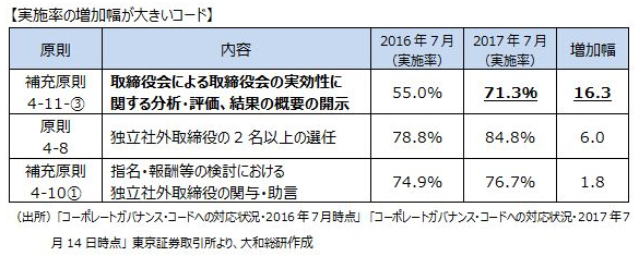 【実施率の増加幅が大きいコード】