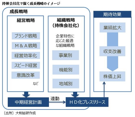 持株会社化で描く成長戦略のイメージ