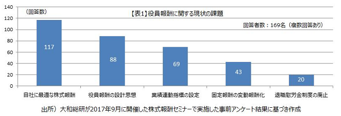 役員報酬に関する現状の課題