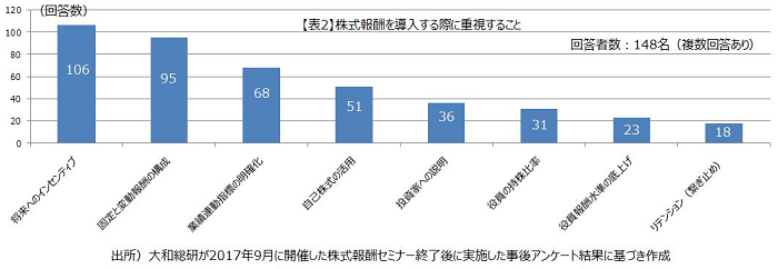 株式報酬を導入する際に重視すること