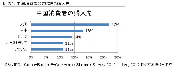 中国消費者の越境EC購入先