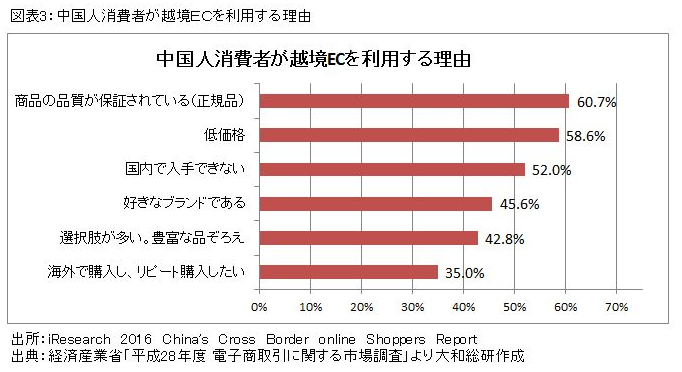 中国人消費者が越境ECを利用する理由