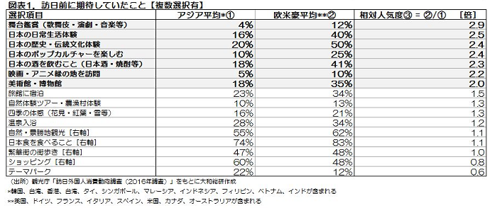 図表1.訪日前に期待していたこと【複数選択有】