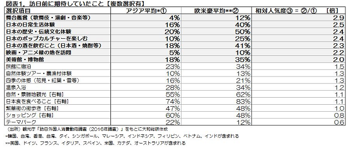 図表１．訪日前に期待していたこと【複数選択有】