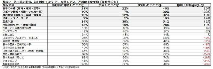 図表2.訪日前の期待、訪日中にしたこと、次回したいことの欧米豪平均【複数選択有】