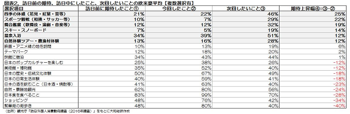 図表２．訪日前の期待、訪日中にしたこと、次回したいことの欧米豪平均【複数選択有】