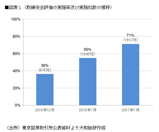 取締役会評価の実施率及び実施社数の推移