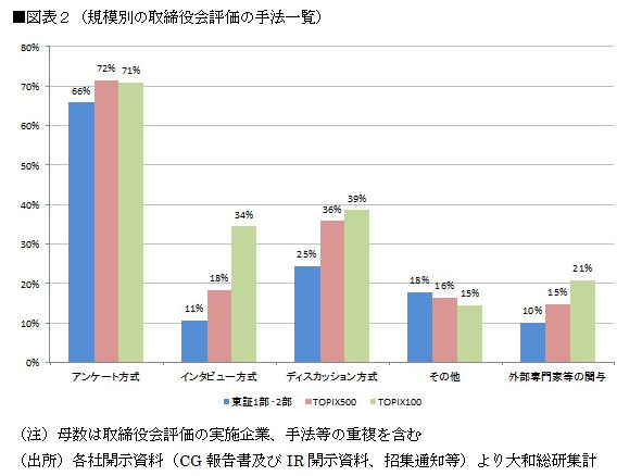 規模別の取締役会評価の手法一覧