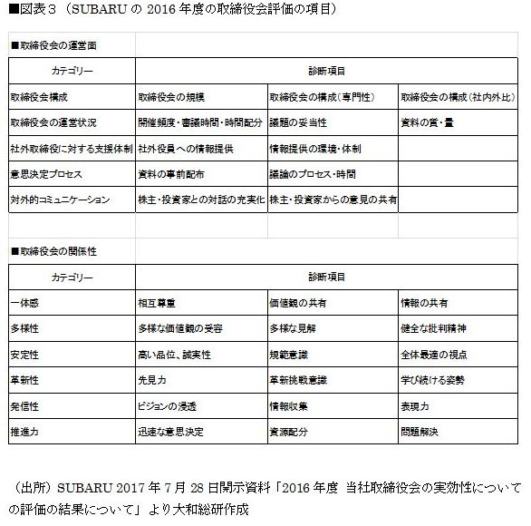 SUBARUの2016年度の取締役会評価の項目