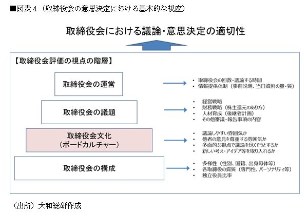 取締役会の意思決定における基本的な視座