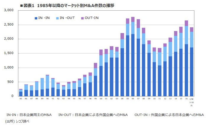 図表1　1985年以降のマーケット別Ｍ＆Ａ件数の推移