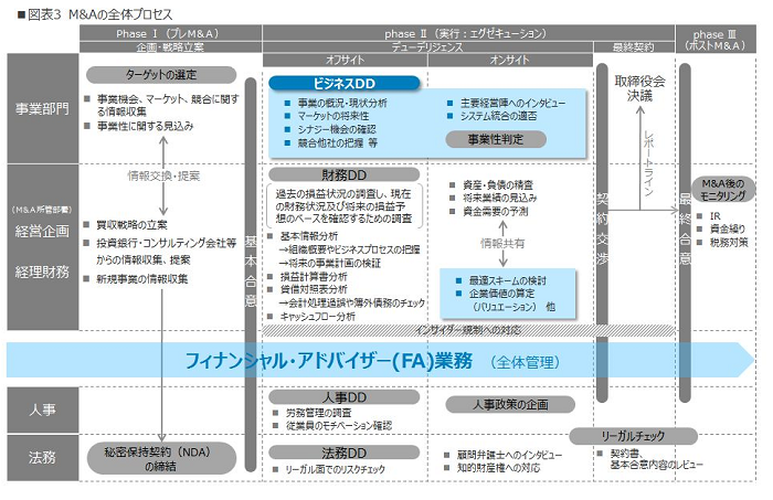 図表3　Ｍ＆Ａの全体プロセス