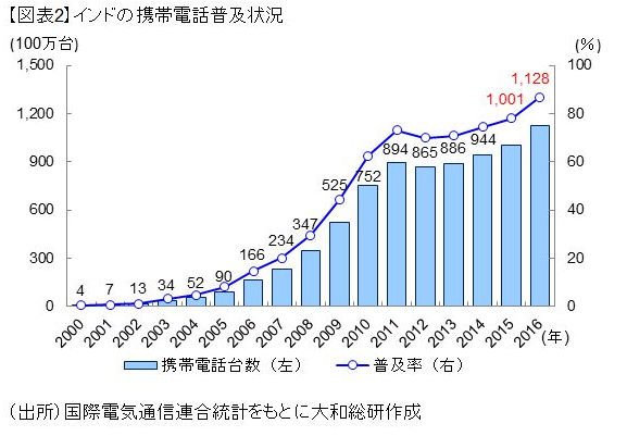 インドの携帯電話普及状況