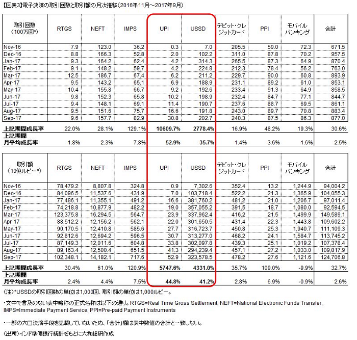 電子決済の取引回数と取引額の月次推移(2016年11月~2017年9月)