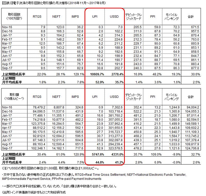 電子決済の取引回数と取引額の月次推移（2016年11月～2017年9月）