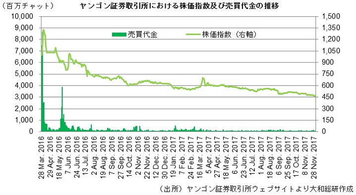 ヤンゴン証券取引所における株価指数及び売買代金の推移