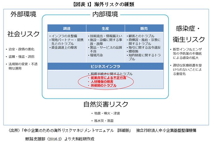 海外リスクの種類