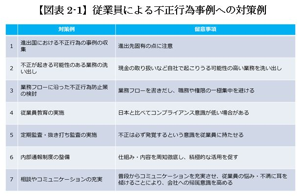 従業員による不正行為事例への対策例