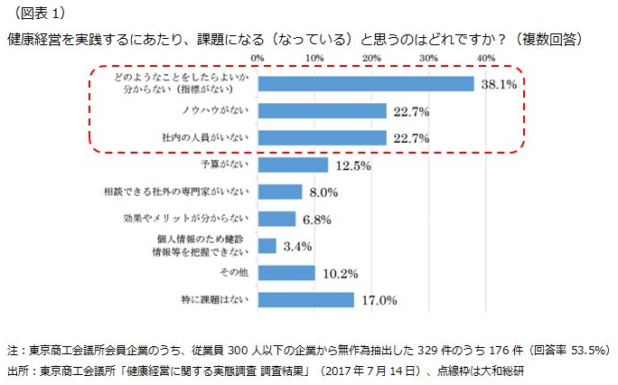 健康経営を実践するにあたり、課題になる(なっている)と思うのはどれですか?(複数回答)