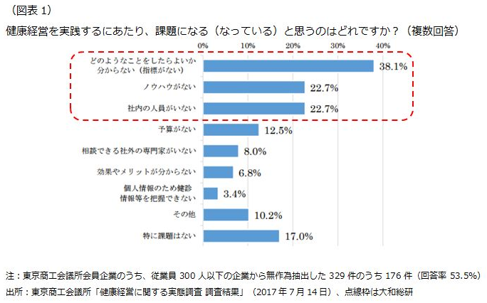 健康経営を実践するにあたり、課題になる（なっている）と思うのはどれですか？（複数回答）