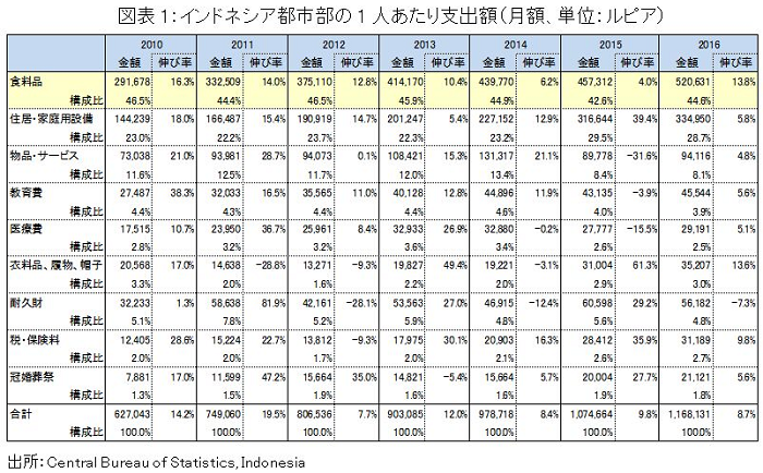 インドネシア都市部の1人あたり支出額（月額、単位：ルピア）