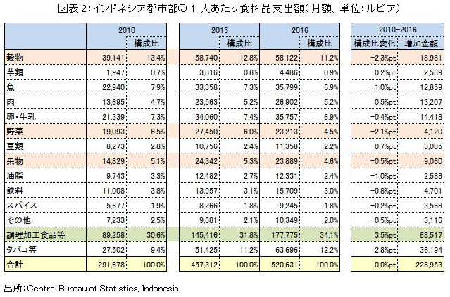 インドネシア都市部の1人あたり食料品支出額（月額、単位：ルピア）