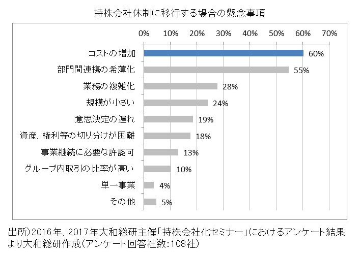 持株会社体制に移行する場合の懸念事項